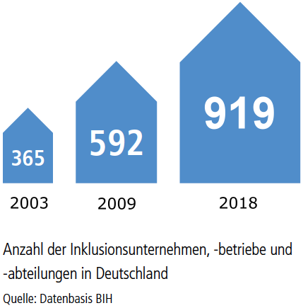 Anzahl der Inklusionsbetriebe