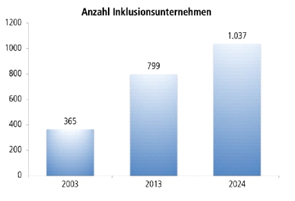 Die Graphik zeigt um wie viel Inklusionsunternehmen auf dem Markt sind.